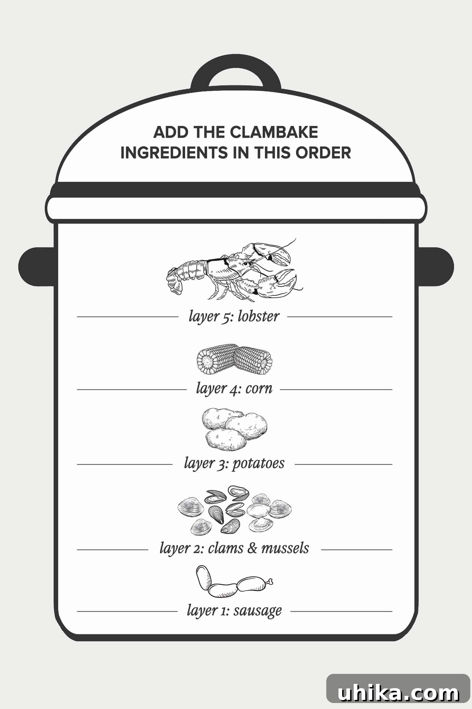 Seaside Simmer at Home 5 Illustration of a stockpot showing the order in which to layer ingredients, sausage, clams and mussels, potatoes, corn, and lobster on top.